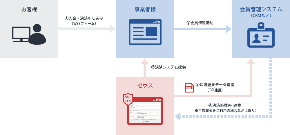 WEB上にて会員登録・会員管理との自動連携