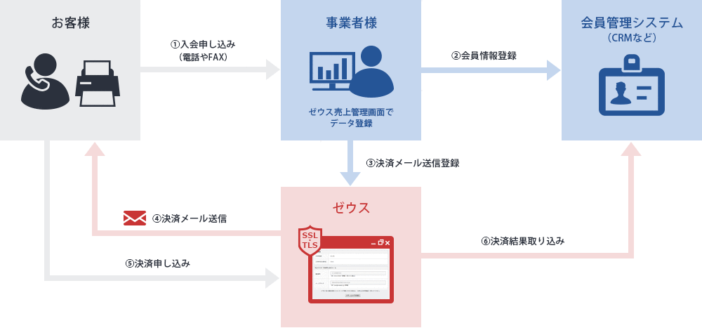 電話やFAX、書類での申込を受領・WEBサイト外で決済処理