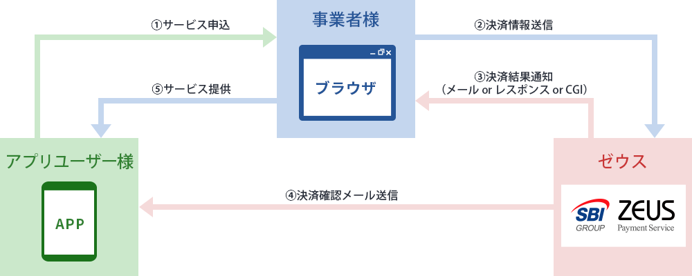 アプリ外課金の流れ