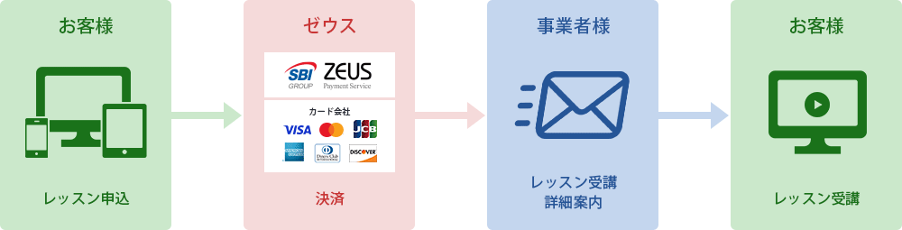 オンラインレッスンのお申し込み・レッスン受講までの流れ