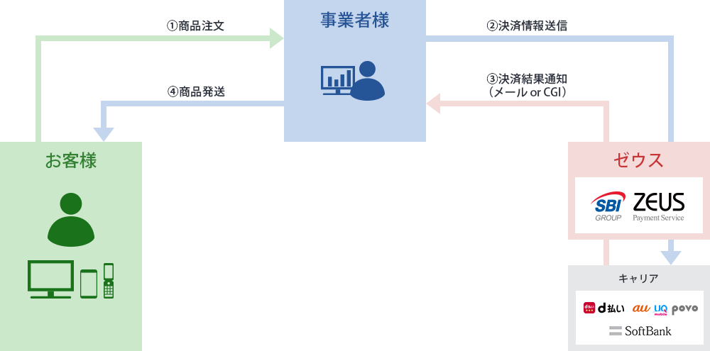 ゼウスキャリア決済サービス(NTTドコモ・au・ソフトバンク)の流れ