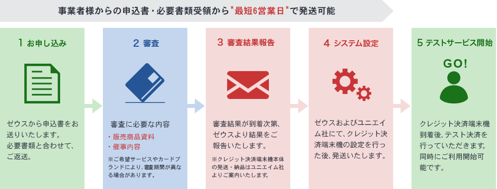 イベント向けクレジット決済端末機レンタルサービス 導入までの流れ