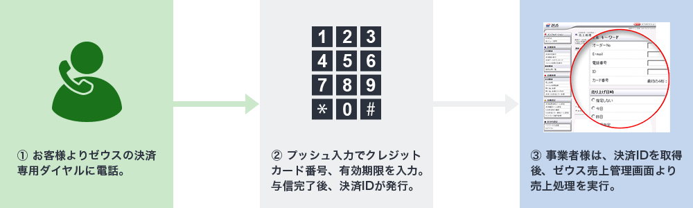 ゼウス決済サービスの接続方式 電話登録（CTI決済）型ご利用の流れ