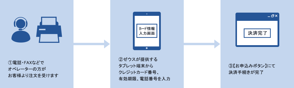 ゼウス決済サービスの接続方式 個別処理型ご利用の流れ