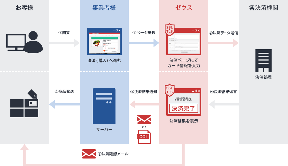 リンク（画面遷移）型の接続イメージ