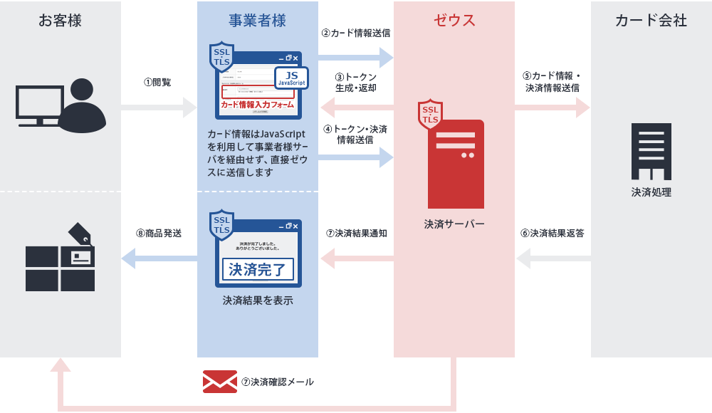 ゼウス決済サービスの接続方式トークン（JavaScript）型ご利用の流れ