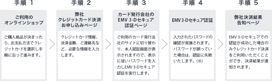 3Dセキュアでのクレジット決済手順