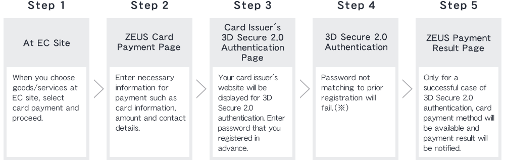Steps for payment with 3D Secure 2.0