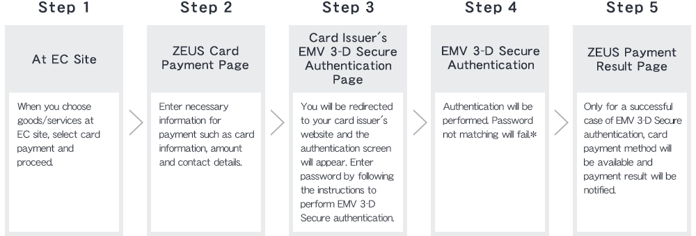 Steps for payment with 3D Secure 2.0