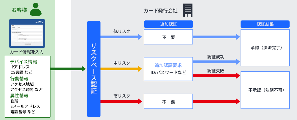 EMV 3-Dセキュアを導入することでより安全なお取引が可能