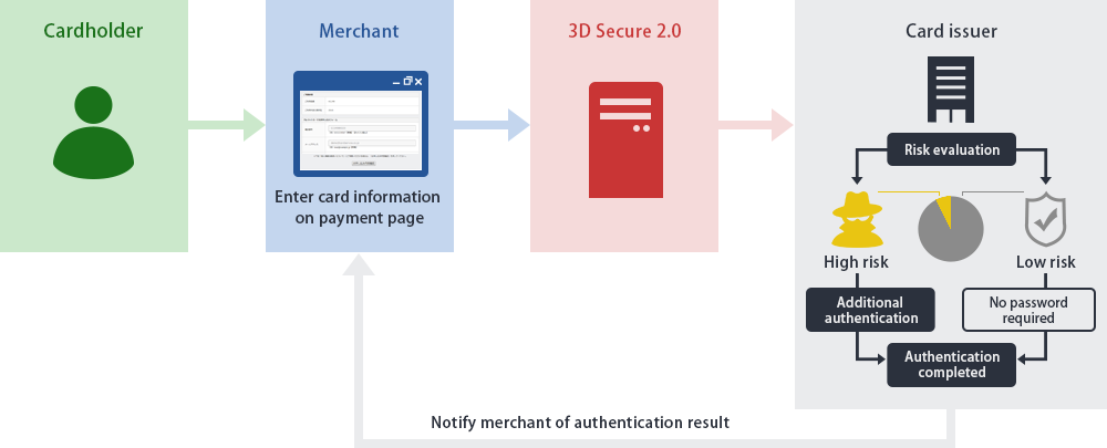 Safer transaction will be realized by 3D Secure 2.0 introduction