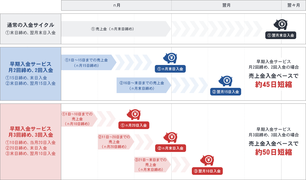 早期入金サービス　入金サイクルイメージ