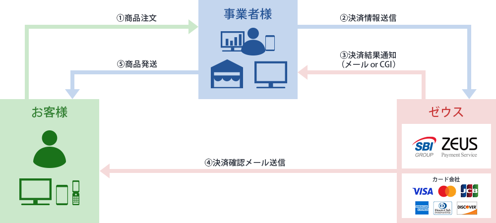 クレジットカード決済サービスの流れ