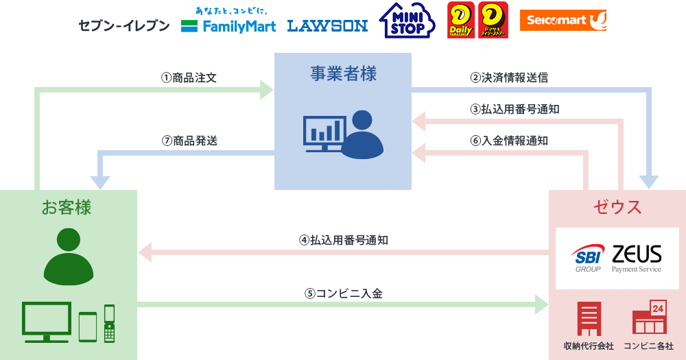 ゼウス コンビニ決済の流れ