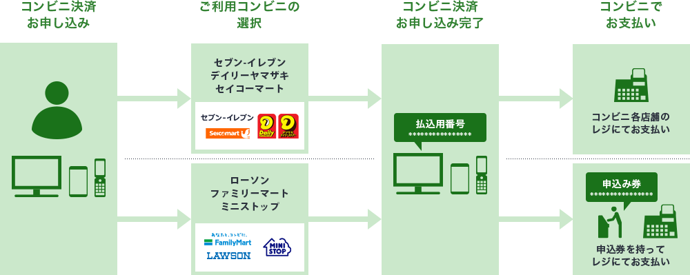 コンビニ決済での支払い方法 流れ 決済代行のゼウス