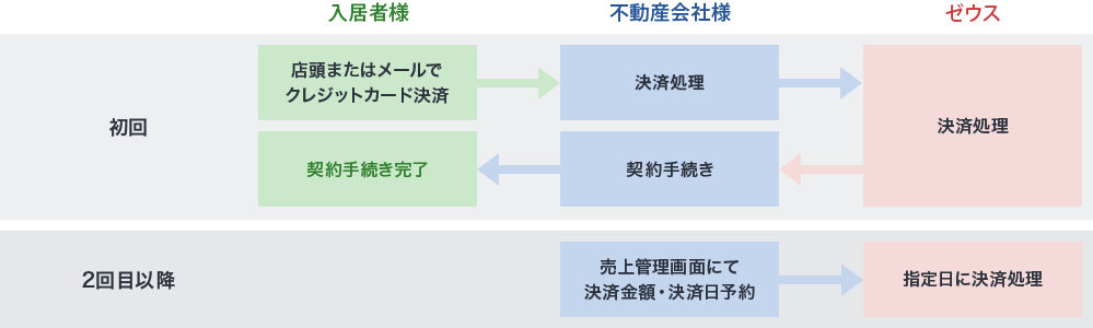 月額家賃の継続課金の流れ