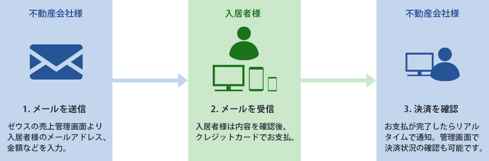 メール決済について