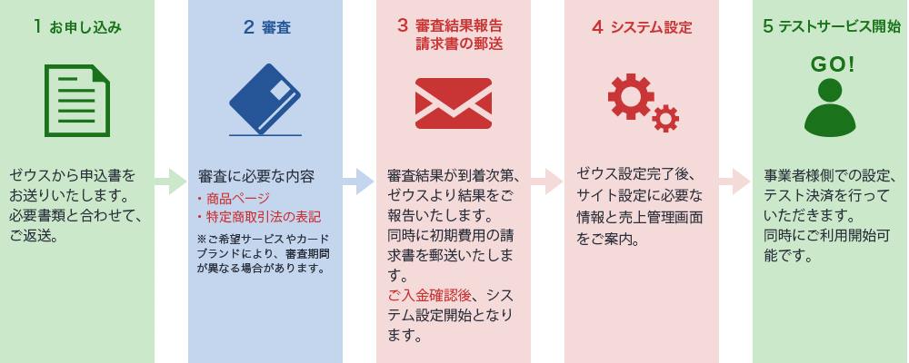 ゼウス賃貸決済サービス導入の流れ