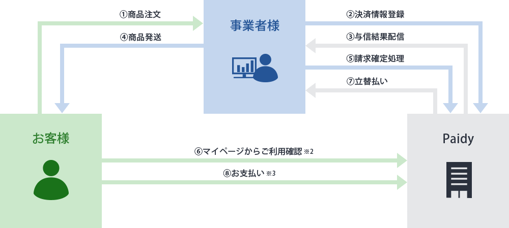 あと払い（ペイディ）の流れ