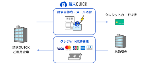 請求QUICKで請求書を作成・送信／クレカQUICKで決済