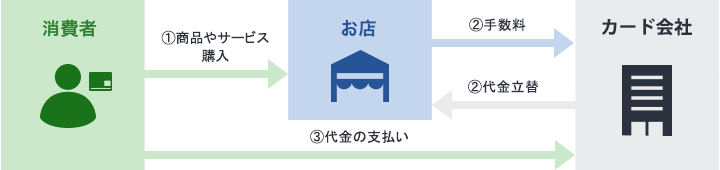 消費者・お店・カード会社間の決済の仕組み