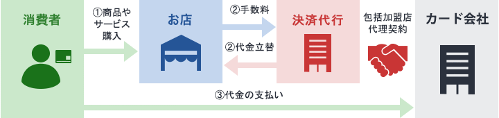 消費者・お店・決済代行会社・カード会社間の決済の仕組み