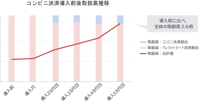 コンビニ決済導入前後取扱高推移